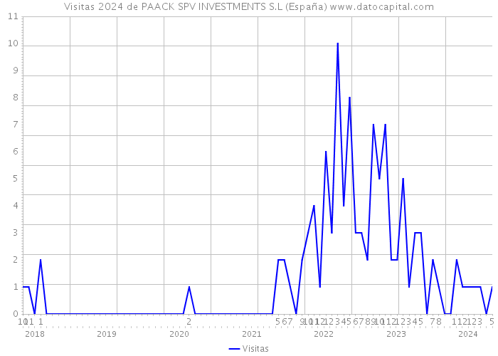 Visitas 2024 de PAACK SPV INVESTMENTS S.L (España) 