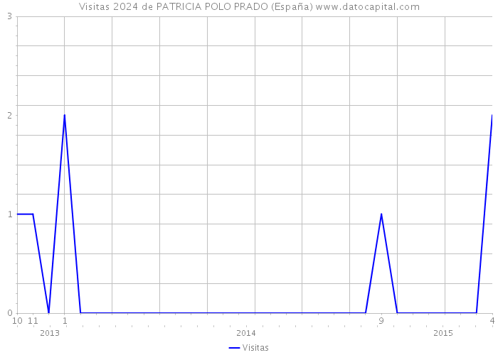 Visitas 2024 de PATRICIA POLO PRADO (España) 
