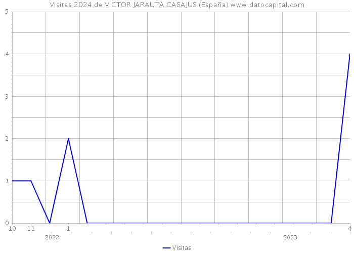 Visitas 2024 de VICTOR JARAUTA CASAJUS (España) 
