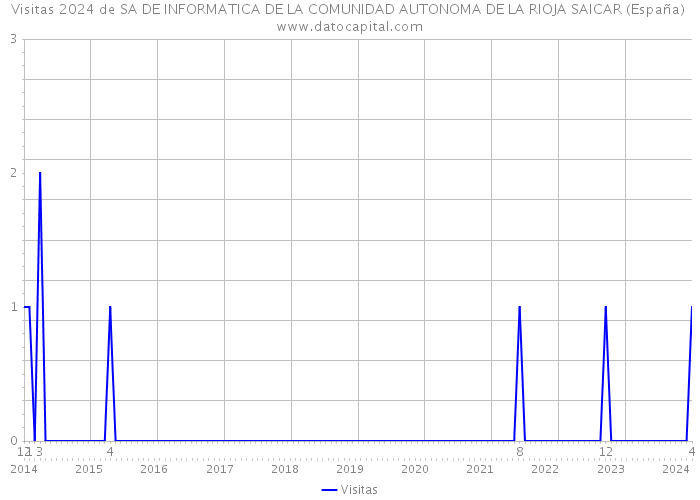 Visitas 2024 de SA DE INFORMATICA DE LA COMUNIDAD AUTONOMA DE LA RIOJA SAICAR (España) 