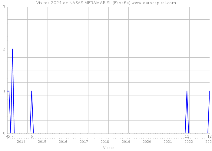 Visitas 2024 de NASAS MERAMAR SL (España) 