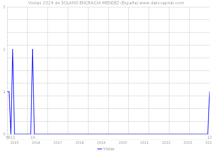 Visitas 2024 de SOLANO ENGRACIA MENDEZ (España) 