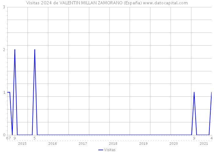 Visitas 2024 de VALENTIN MILLAN ZAMORANO (España) 