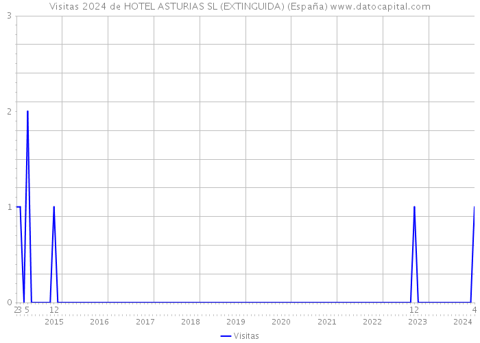 Visitas 2024 de HOTEL ASTURIAS SL (EXTINGUIDA) (España) 