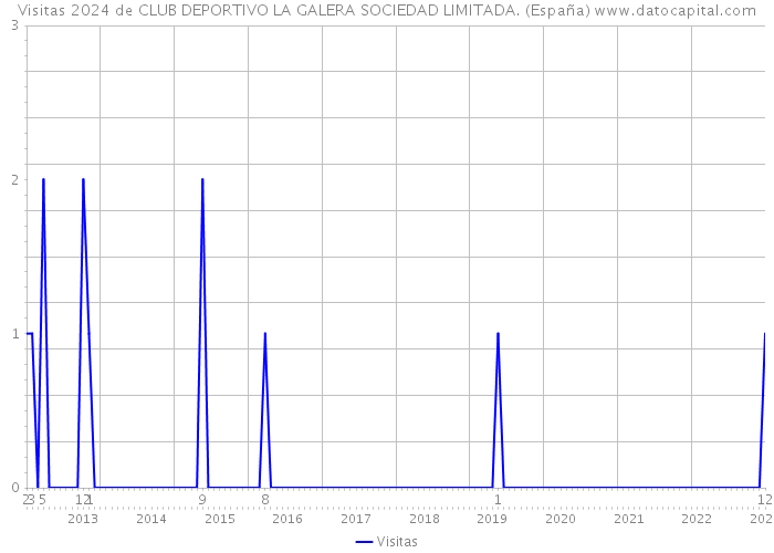 Visitas 2024 de CLUB DEPORTIVO LA GALERA SOCIEDAD LIMITADA. (España) 