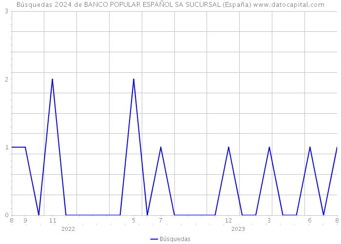 Búsquedas 2024 de BANCO POPULAR ESPAÑOL SA SUCURSAL (España) 