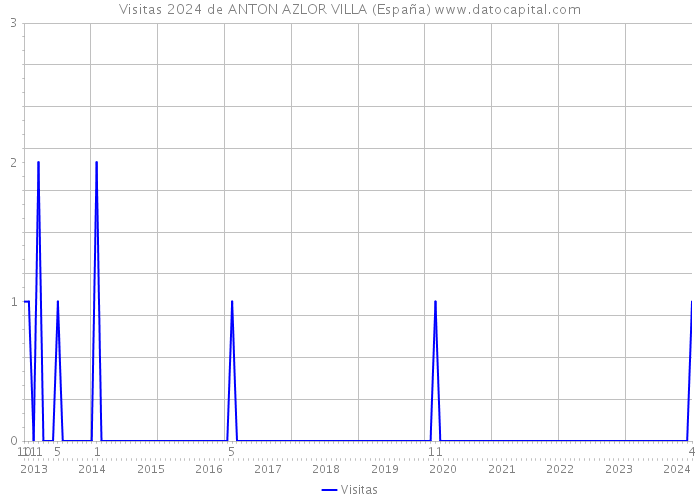Visitas 2024 de ANTON AZLOR VILLA (España) 