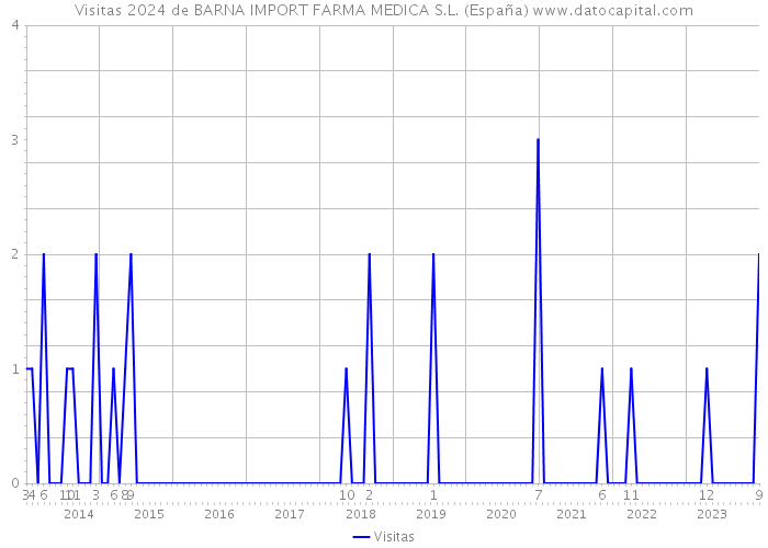 Visitas 2024 de BARNA IMPORT FARMA MEDICA S.L. (España) 
