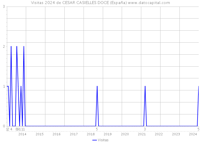 Visitas 2024 de CESAR CASIELLES DOCE (España) 