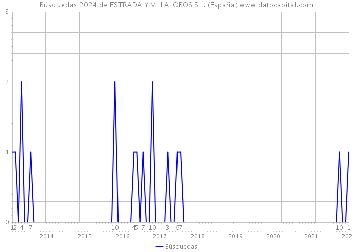 Búsquedas 2024 de ESTRADA Y VILLALOBOS S.L. (España) 