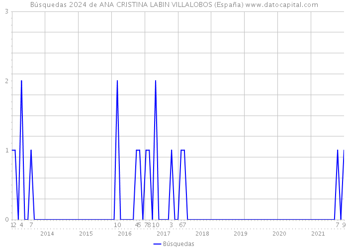 Búsquedas 2024 de ANA CRISTINA LABIN VILLALOBOS (España) 