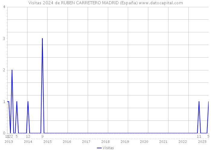 Visitas 2024 de RUBEN CARRETERO MADRID (España) 