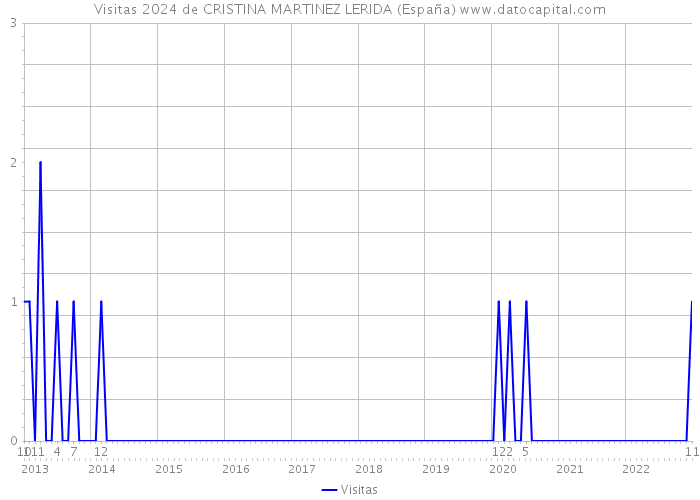 Visitas 2024 de CRISTINA MARTINEZ LERIDA (España) 