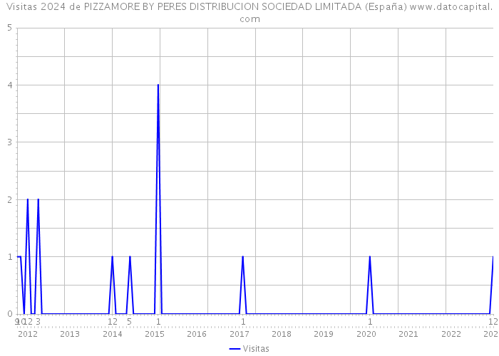 Visitas 2024 de PIZZAMORE BY PERES DISTRIBUCION SOCIEDAD LIMITADA (España) 