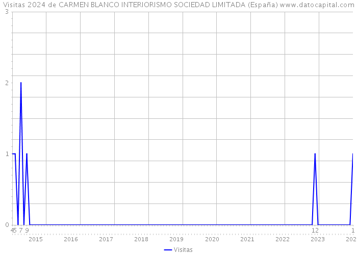 Visitas 2024 de CARMEN BLANCO INTERIORISMO SOCIEDAD LIMITADA (España) 