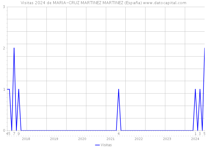 Visitas 2024 de MARIA-CRUZ MARTINEZ MARTINEZ (España) 