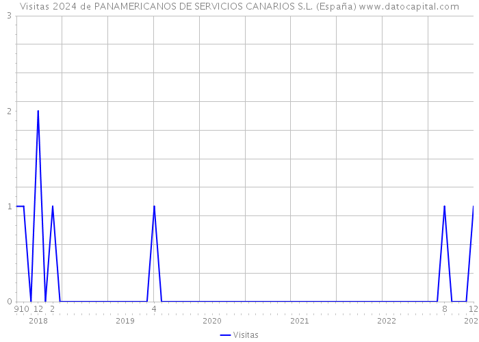 Visitas 2024 de PANAMERICANOS DE SERVICIOS CANARIOS S.L. (España) 
