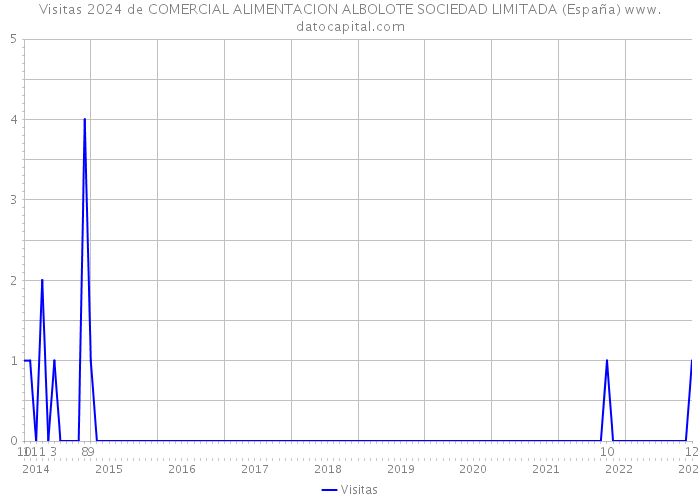 Visitas 2024 de COMERCIAL ALIMENTACION ALBOLOTE SOCIEDAD LIMITADA (España) 