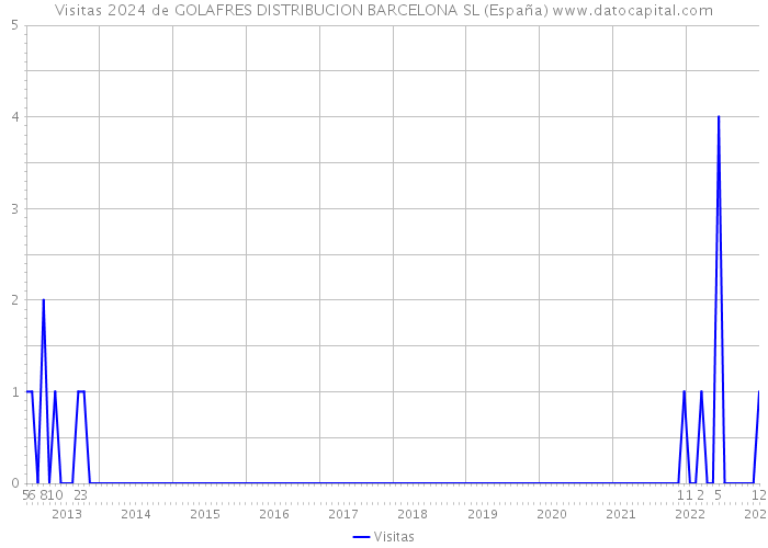 Visitas 2024 de GOLAFRES DISTRIBUCION BARCELONA SL (España) 