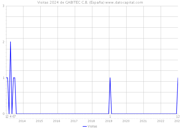 Visitas 2024 de GABITEC C.B. (España) 