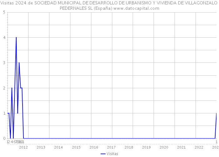 Visitas 2024 de SOCIEDAD MUNICIPAL DE DESARROLLO DE URBANISMO Y VIVIENDA DE VILLAGONZALO PEDERNALES SL (España) 