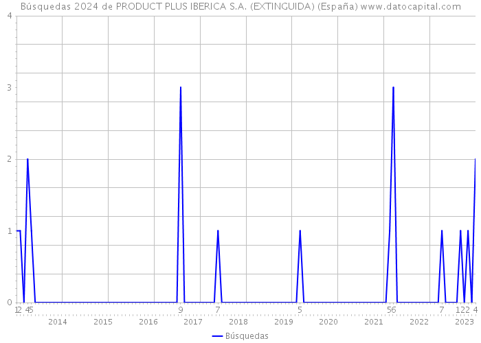 Búsquedas 2024 de PRODUCT PLUS IBERICA S.A. (EXTINGUIDA) (España) 