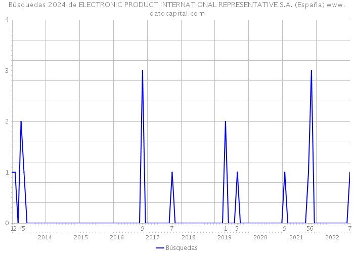 Búsquedas 2024 de ELECTRONIC PRODUCT INTERNATIONAL REPRESENTATIVE S.A. (España) 