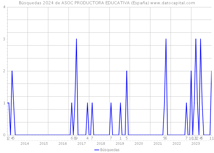 Búsquedas 2024 de ASOC PRODUCTORA EDUCATIVA (España) 