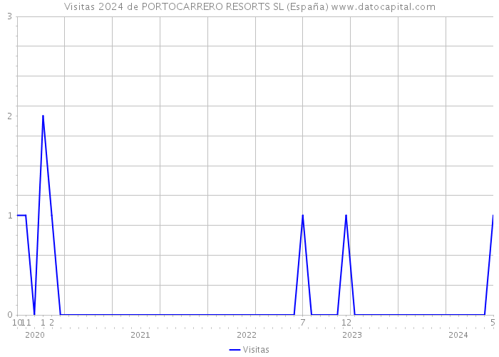 Visitas 2024 de PORTOCARRERO RESORTS SL (España) 
