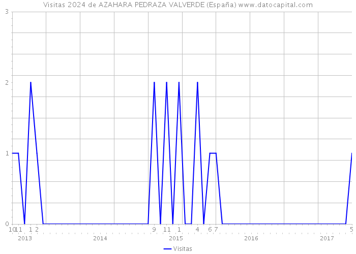 Visitas 2024 de AZAHARA PEDRAZA VALVERDE (España) 