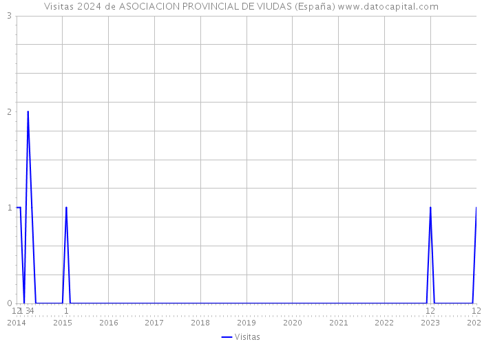 Visitas 2024 de ASOCIACION PROVINCIAL DE VIUDAS (España) 