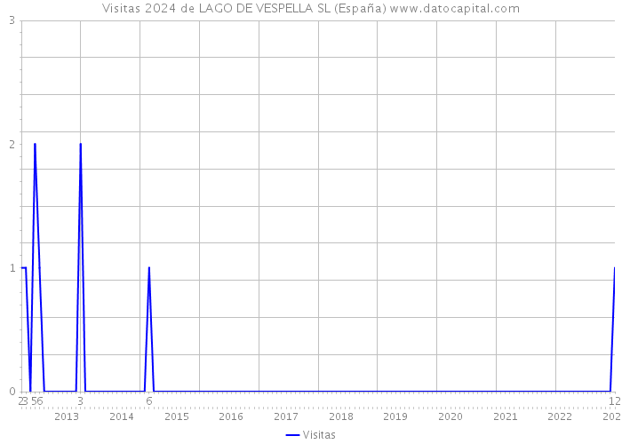 Visitas 2024 de LAGO DE VESPELLA SL (España) 
