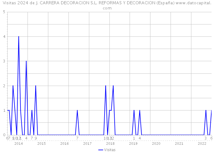 Visitas 2024 de J. CARRERA DECORACION S.L. REFORMAS Y DECORACION (España) 