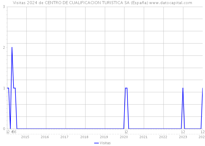 Visitas 2024 de CENTRO DE CUALIFICACION TURISTICA SA (España) 