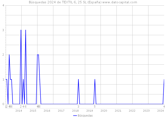 Búsquedas 2024 de TEXTIL 6, 25 SL (España) 