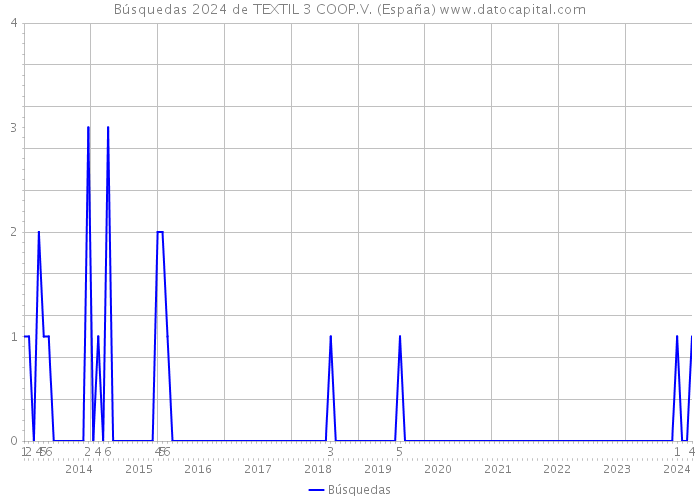 Búsquedas 2024 de TEXTIL 3 COOP.V. (España) 