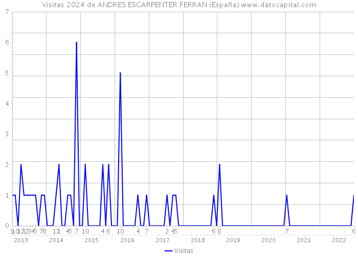 Visitas 2024 de ANDRES ESCARPENTER FERRAN (España) 