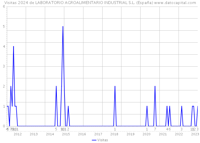 Visitas 2024 de LABORATORIO AGROALIMENTARIO INDUSTRIAL S.L. (España) 