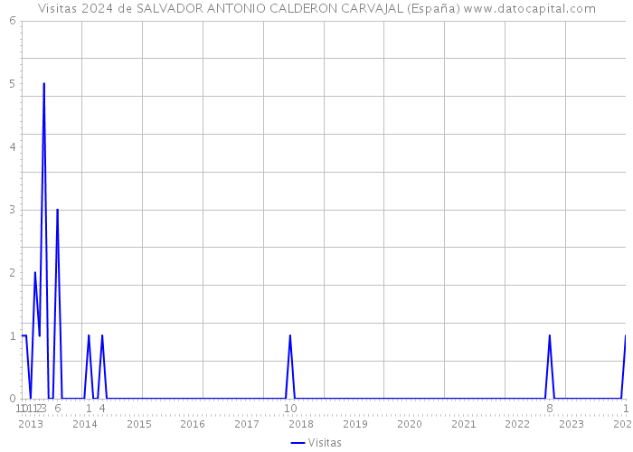 Visitas 2024 de SALVADOR ANTONIO CALDERON CARVAJAL (España) 