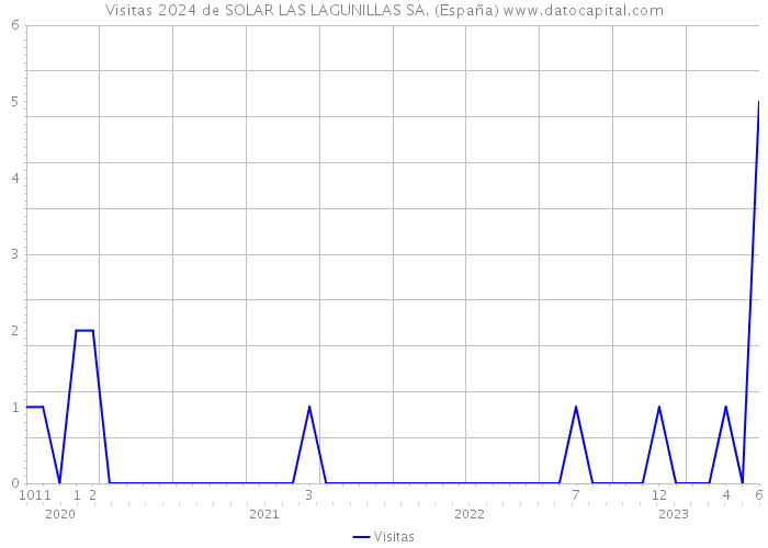 Visitas 2024 de SOLAR LAS LAGUNILLAS SA. (España) 