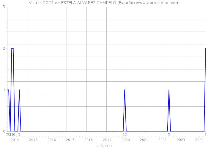 Visitas 2024 de ESTELA ALVAREZ CAMPELO (España) 