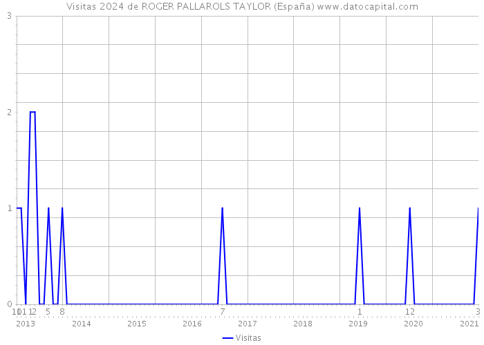 Visitas 2024 de ROGER PALLAROLS TAYLOR (España) 