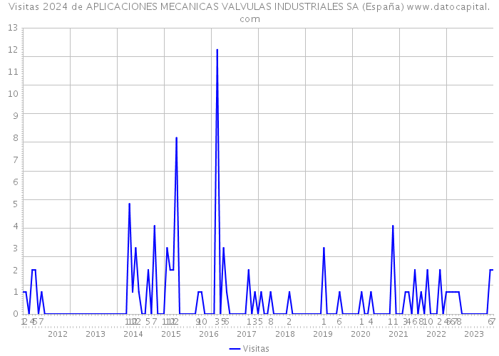Visitas 2024 de APLICACIONES MECANICAS VALVULAS INDUSTRIALES SA (España) 