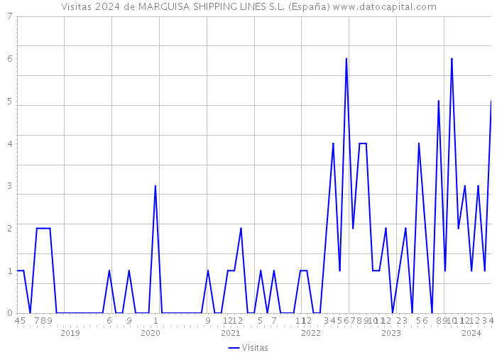 Visitas 2024 de MARGUISA SHIPPING LINES S.L. (España) 