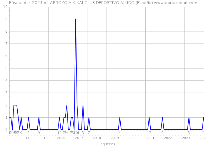 Búsquedas 2024 de ARROYO AIKIKAI CLUB DEPORTIVO AIKIDO (España) 