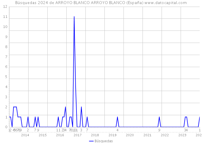 Búsquedas 2024 de ARROYO BLANCO ARROYO BLANCO (España) 