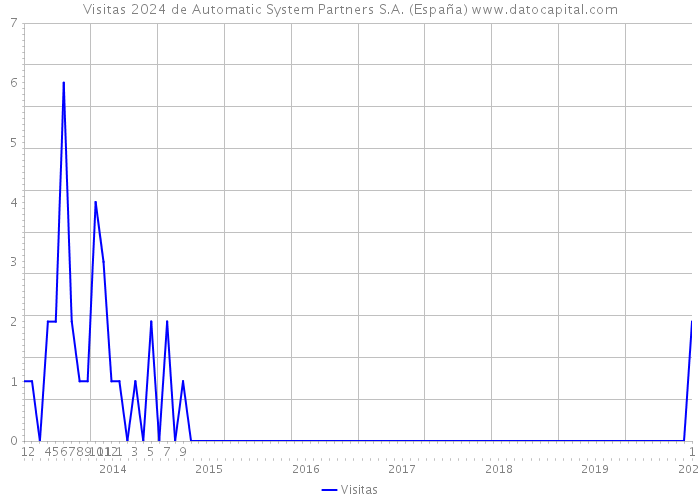 Visitas 2024 de Automatic System Partners S.A. (España) 