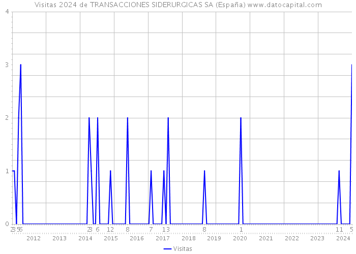 Visitas 2024 de TRANSACCIONES SIDERURGICAS SA (España) 