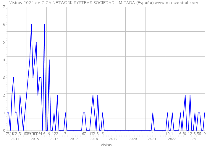 Visitas 2024 de GIGA NETWORK SYSTEMS SOCIEDAD LIMITADA (España) 