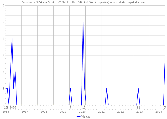 Visitas 2024 de STAR WORLD LINE SICAV SA. (España) 